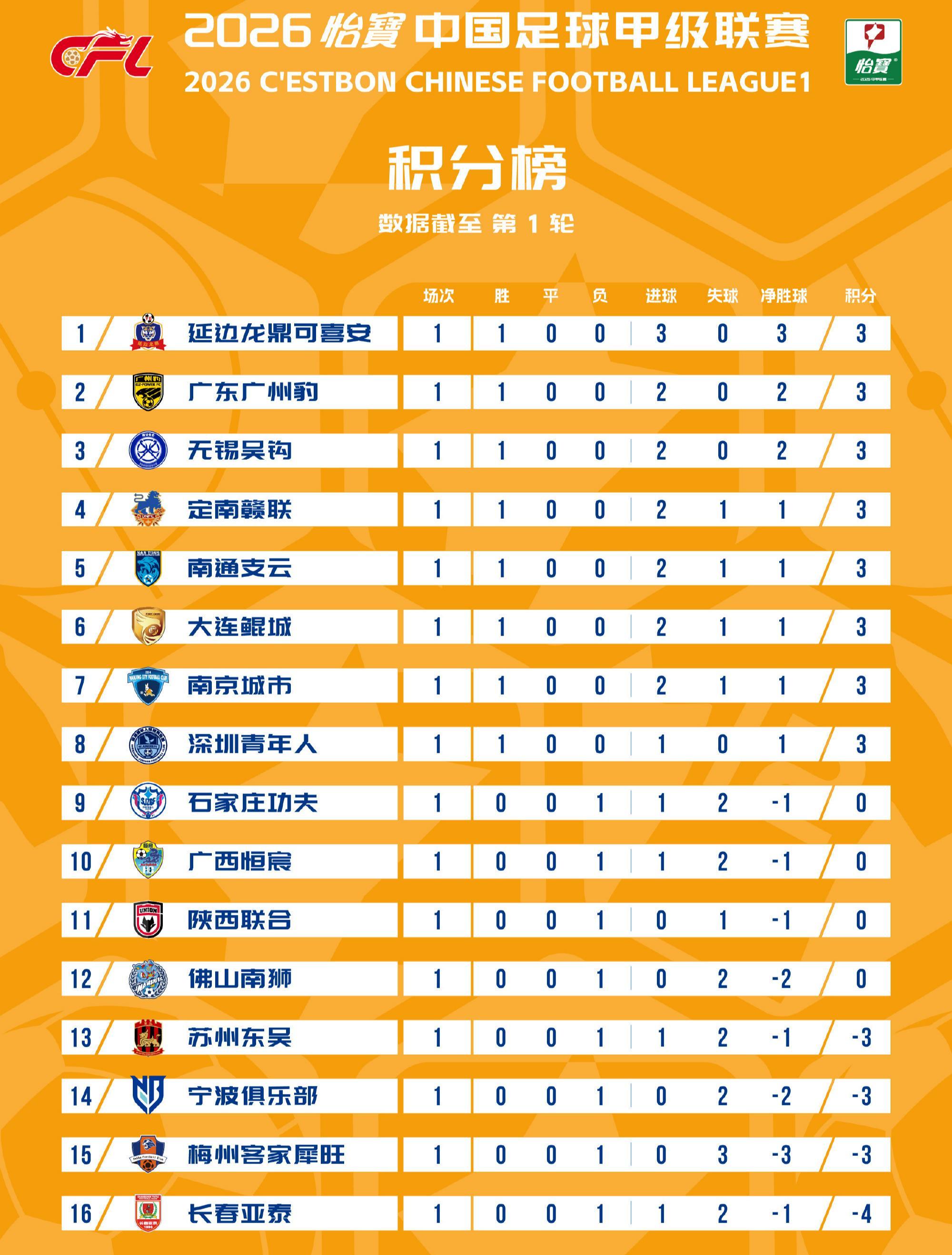 开云中国官网-中甲：首轮无平局！亚泰梅州等4支负分队全败，3位韩国教头奏凯